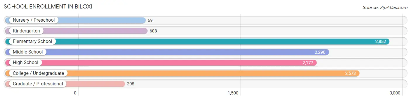 School Enrollment in Biloxi