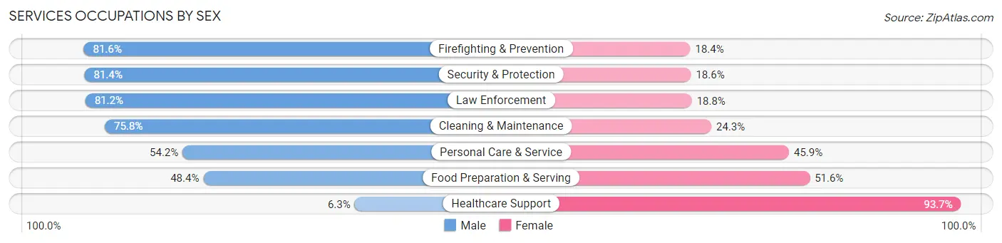 Services Occupations by Sex in Biloxi