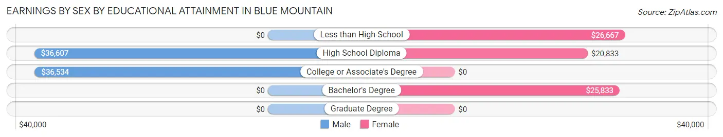 Earnings by Sex by Educational Attainment in Blue Mountain