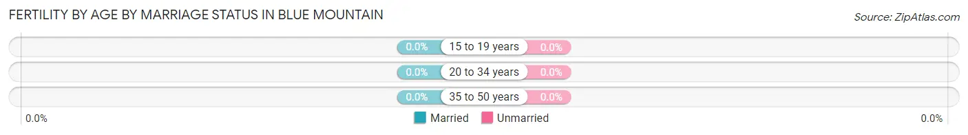 Female Fertility by Age by Marriage Status in Blue Mountain