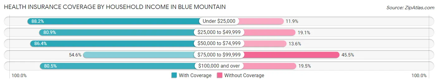Health Insurance Coverage by Household Income in Blue Mountain