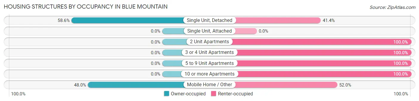 Housing Structures by Occupancy in Blue Mountain