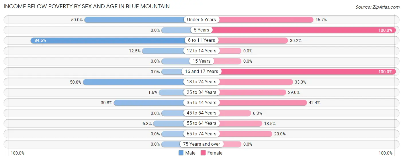 Income Below Poverty by Sex and Age in Blue Mountain