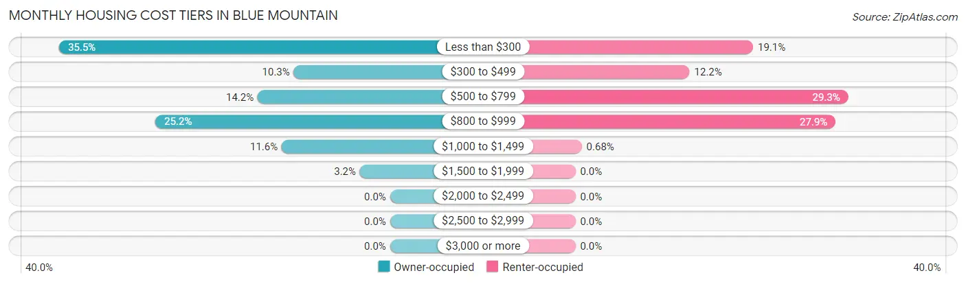 Monthly Housing Cost Tiers in Blue Mountain