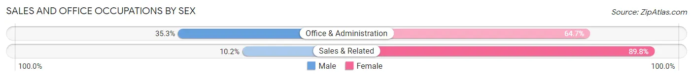 Sales and Office Occupations by Sex in Blue Mountain