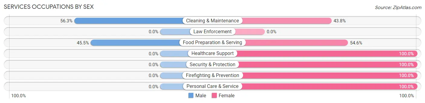 Services Occupations by Sex in Blue Mountain