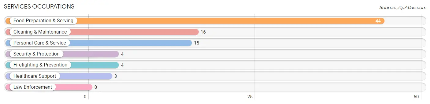 Services Occupations in Blue Mountain