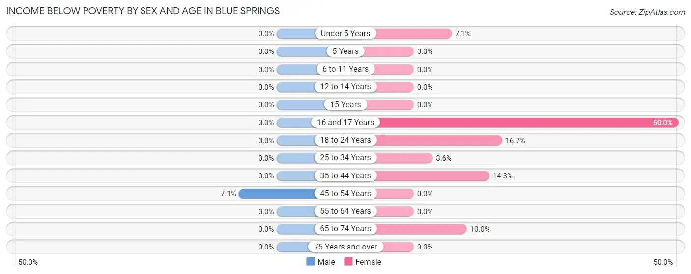 Income Below Poverty by Sex and Age in Blue Springs