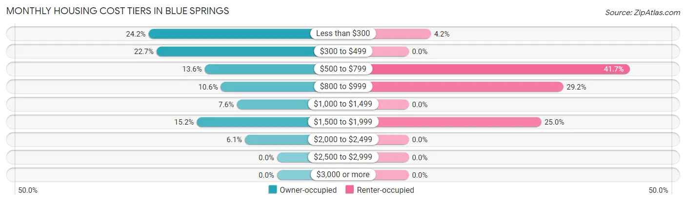 Monthly Housing Cost Tiers in Blue Springs