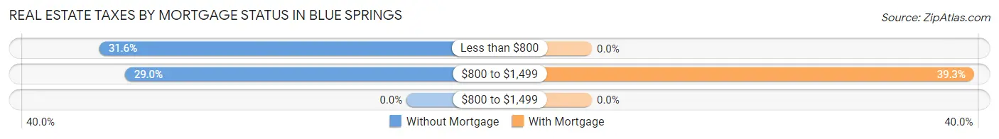 Real Estate Taxes by Mortgage Status in Blue Springs