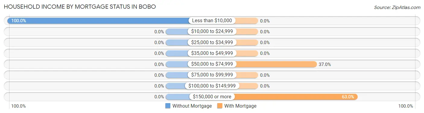 Household Income by Mortgage Status in Bobo