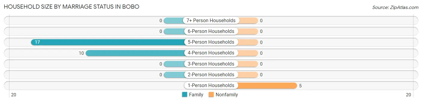 Household Size by Marriage Status in Bobo