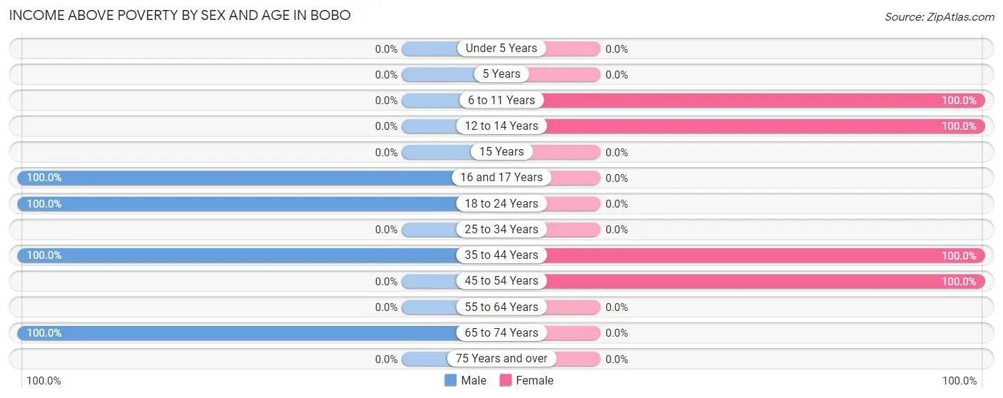 Income Above Poverty by Sex and Age in Bobo