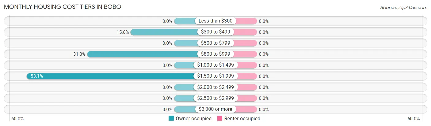 Monthly Housing Cost Tiers in Bobo