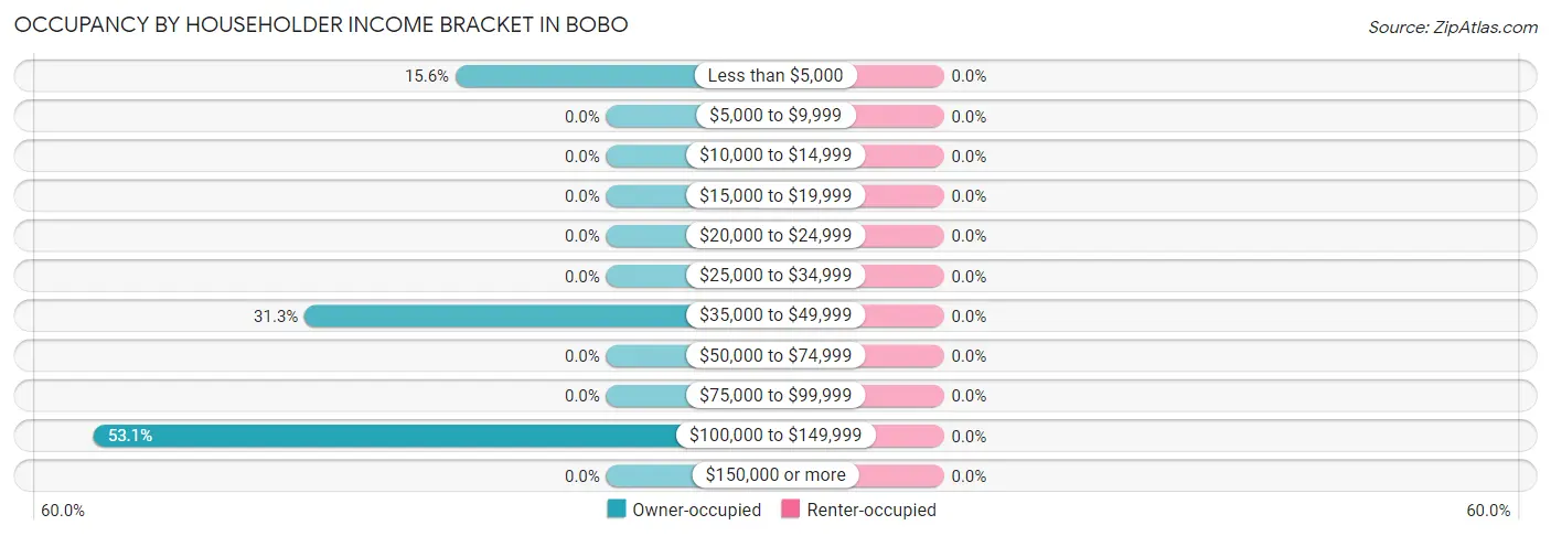 Occupancy by Householder Income Bracket in Bobo
