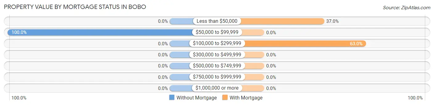 Property Value by Mortgage Status in Bobo