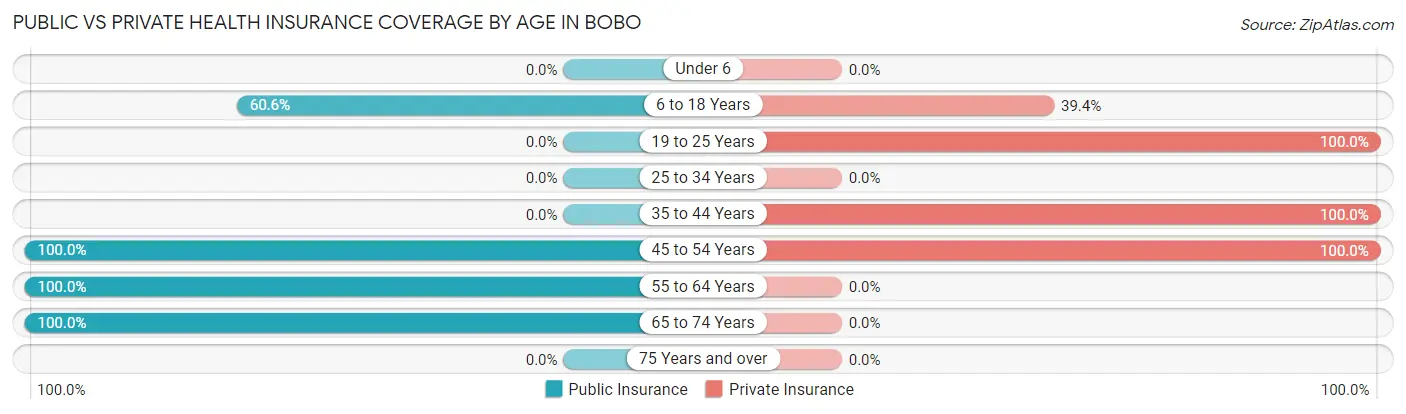 Public vs Private Health Insurance Coverage by Age in Bobo