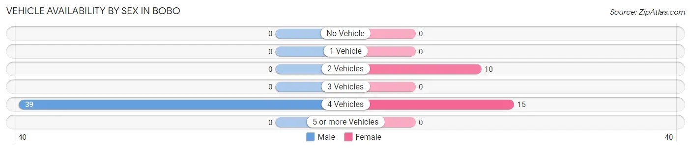 Vehicle Availability by Sex in Bobo