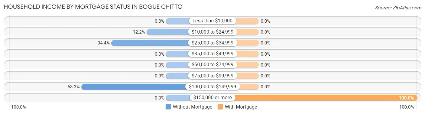 Household Income by Mortgage Status in Bogue Chitto