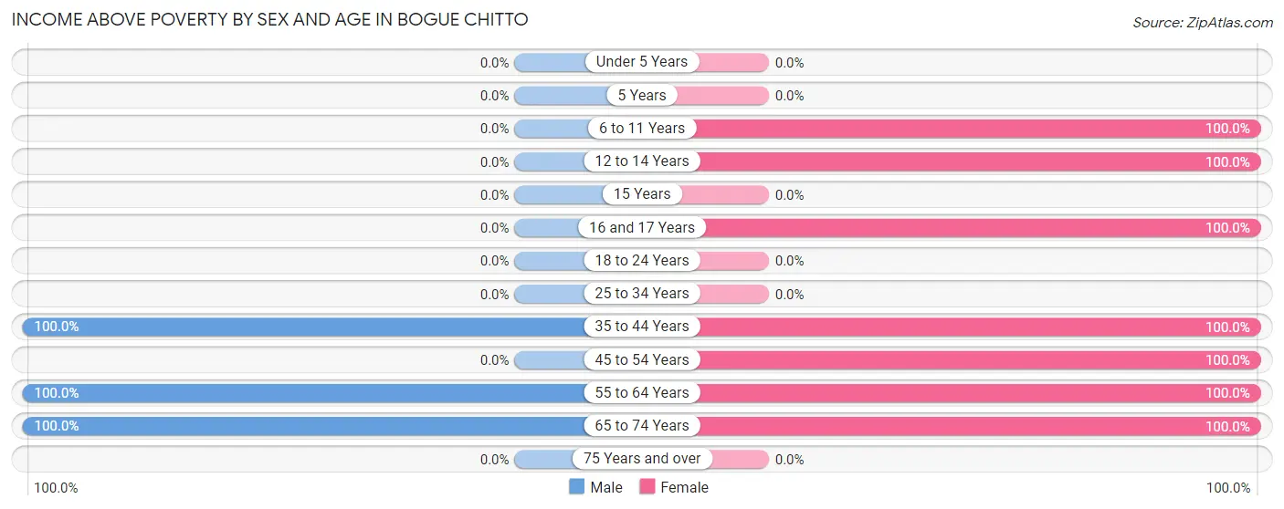 Income Above Poverty by Sex and Age in Bogue Chitto