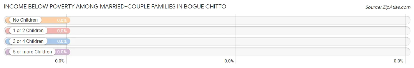 Income Below Poverty Among Married-Couple Families in Bogue Chitto