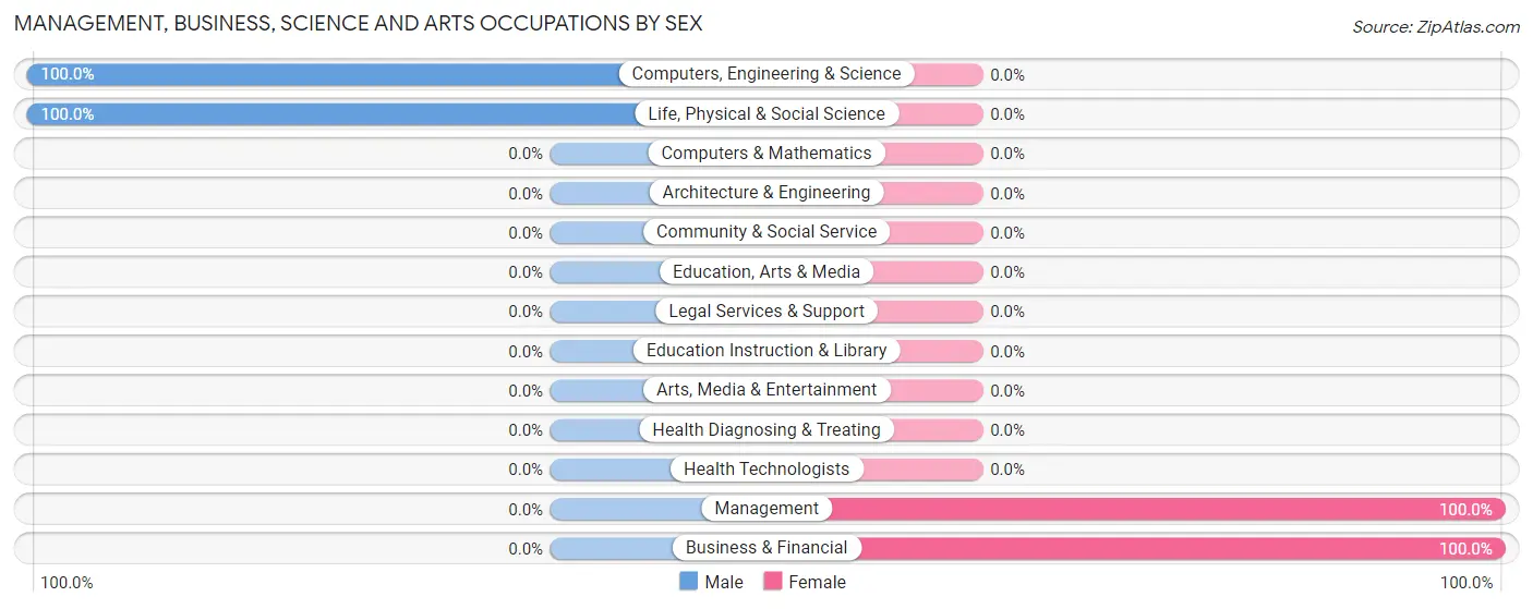 Management, Business, Science and Arts Occupations by Sex in Bogue Chitto