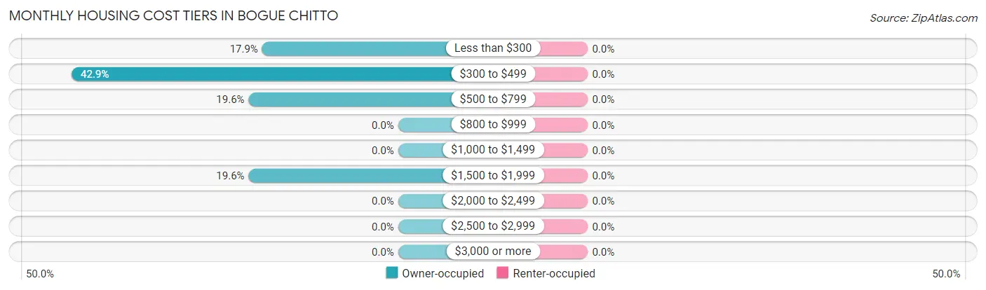 Monthly Housing Cost Tiers in Bogue Chitto