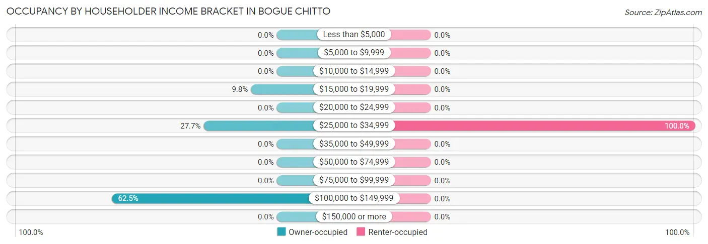 Occupancy by Householder Income Bracket in Bogue Chitto