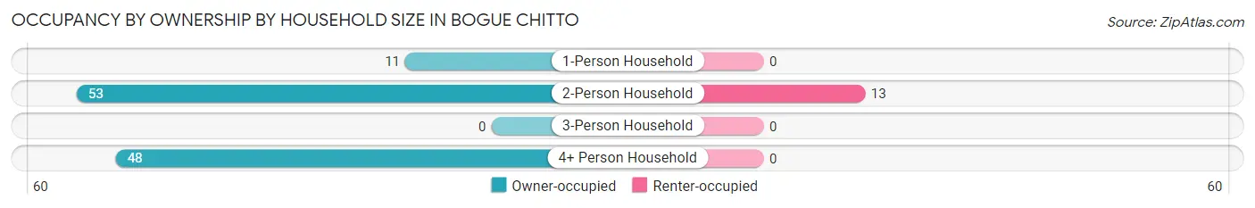 Occupancy by Ownership by Household Size in Bogue Chitto