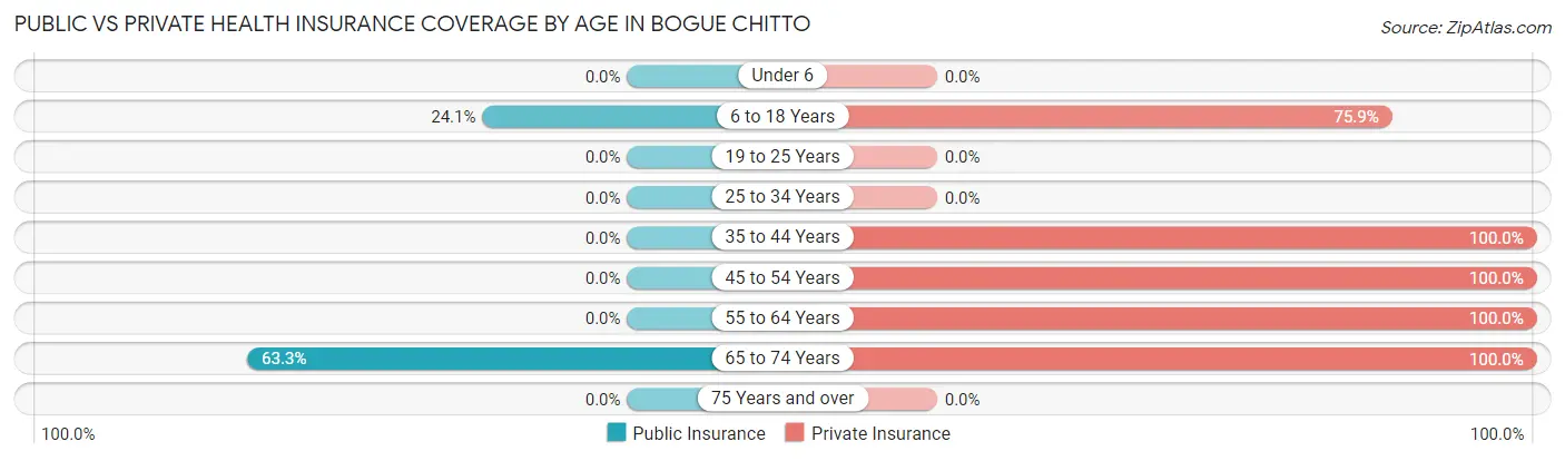 Public vs Private Health Insurance Coverage by Age in Bogue Chitto