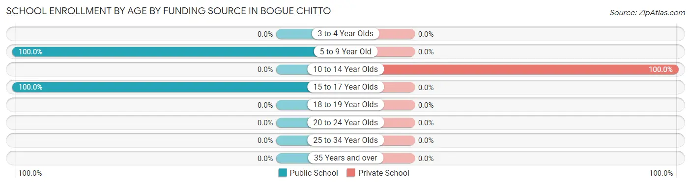 School Enrollment by Age by Funding Source in Bogue Chitto