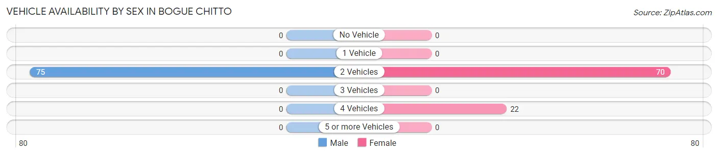 Vehicle Availability by Sex in Bogue Chitto