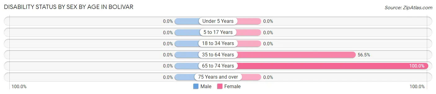 Disability Status by Sex by Age in Bolivar