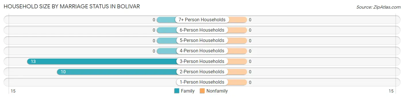 Household Size by Marriage Status in Bolivar