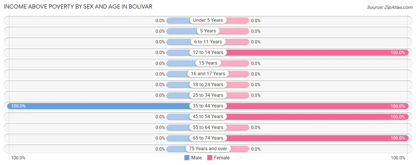 Income Above Poverty by Sex and Age in Bolivar