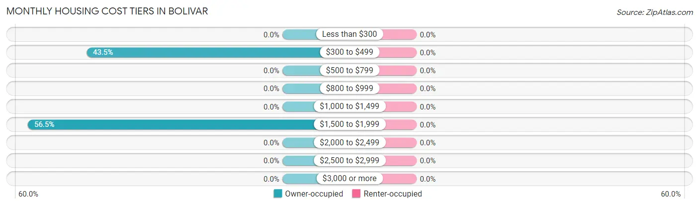 Monthly Housing Cost Tiers in Bolivar
