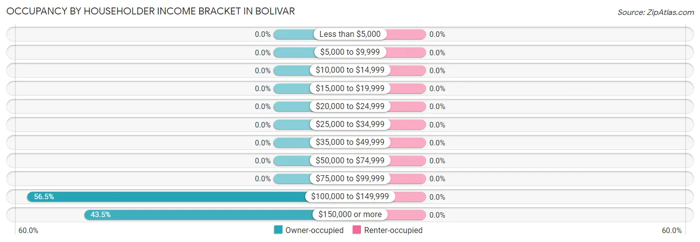 Occupancy by Householder Income Bracket in Bolivar
