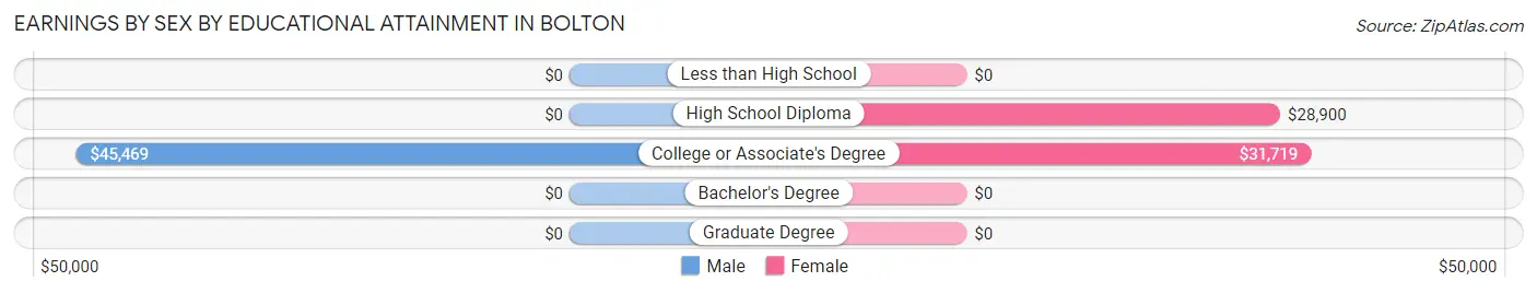 Earnings by Sex by Educational Attainment in Bolton