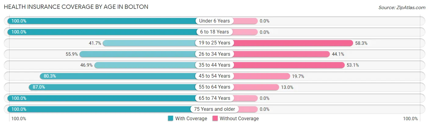 Health Insurance Coverage by Age in Bolton