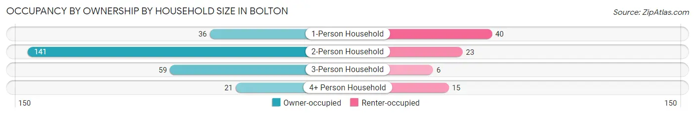 Occupancy by Ownership by Household Size in Bolton