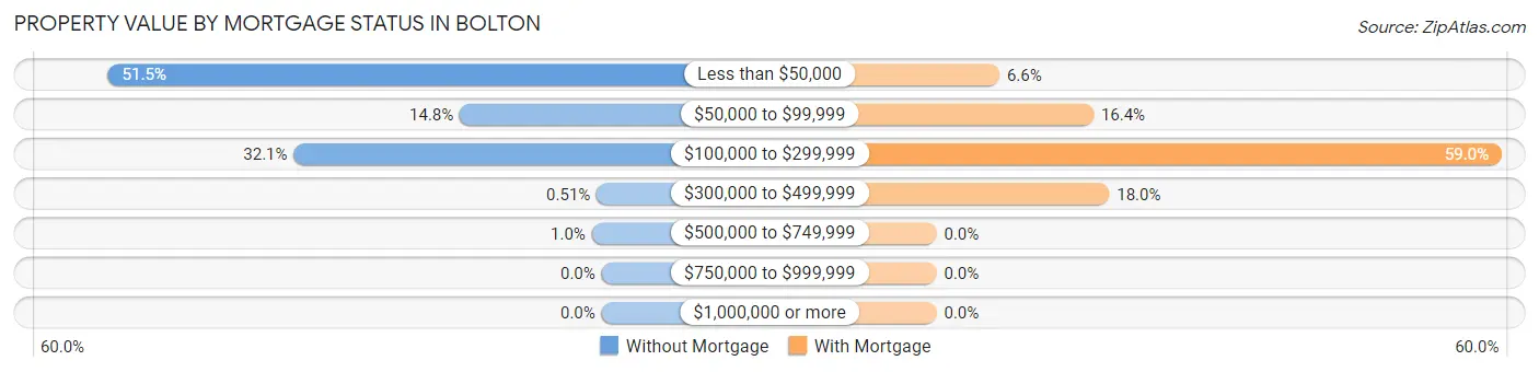 Property Value by Mortgage Status in Bolton