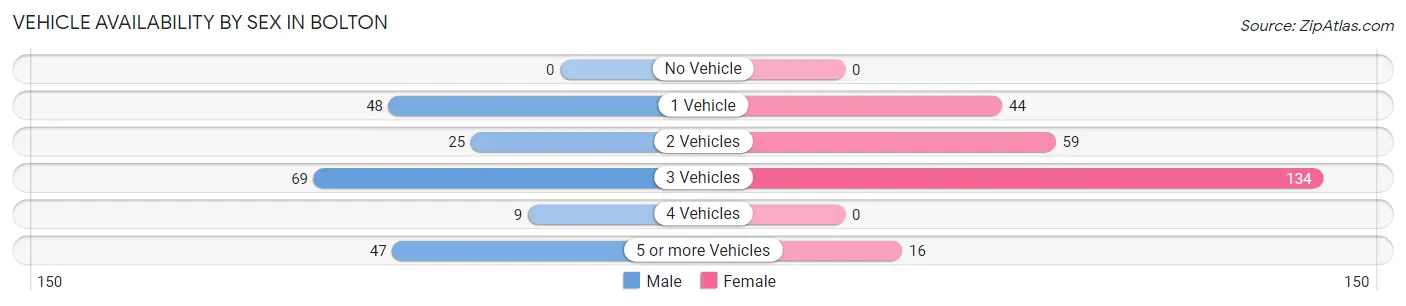 Vehicle Availability by Sex in Bolton