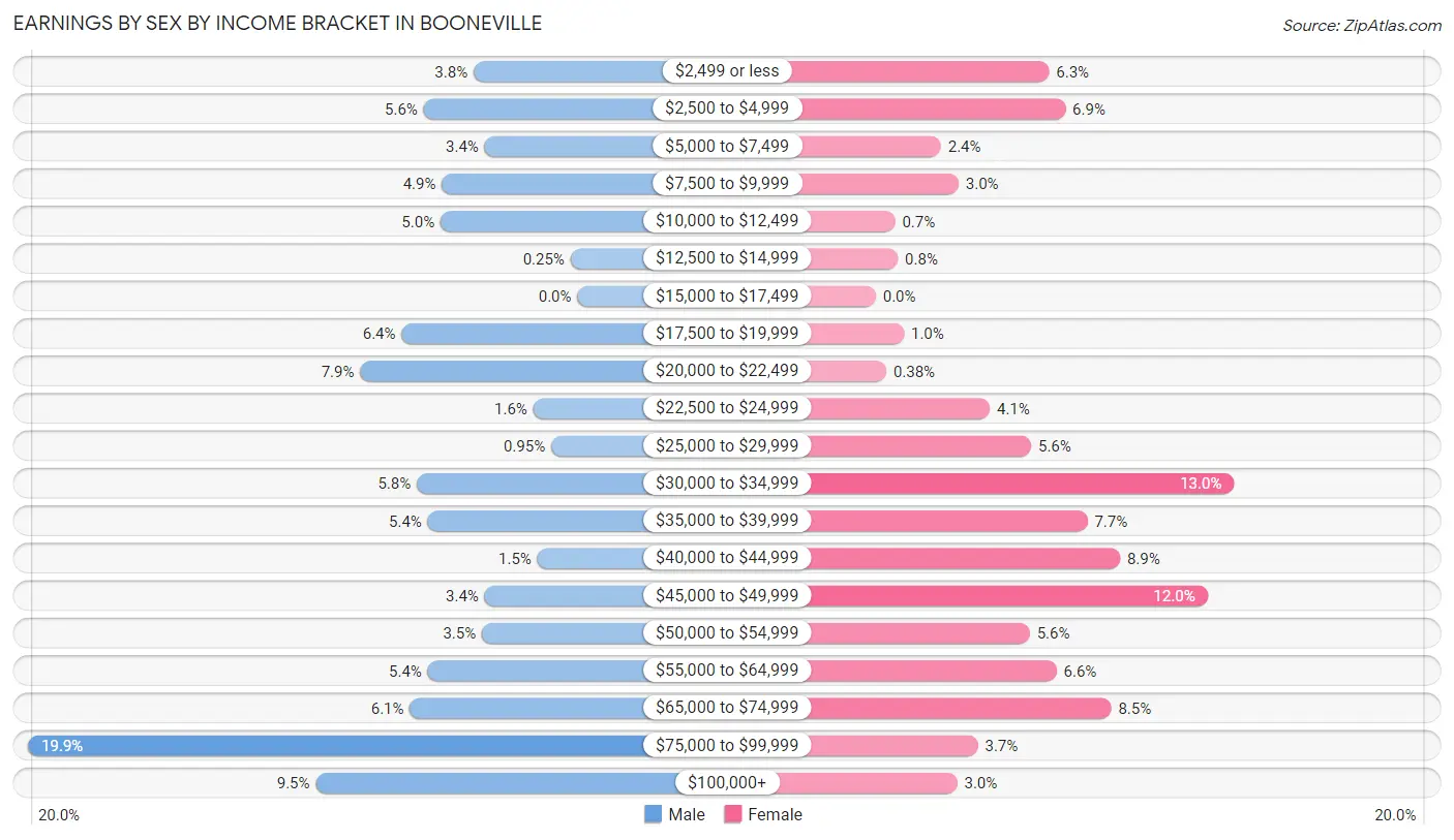 Earnings by Sex by Income Bracket in Booneville