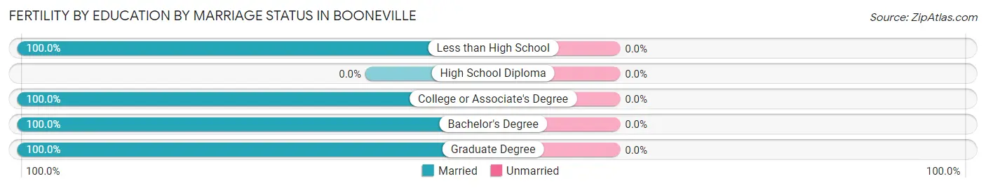Female Fertility by Education by Marriage Status in Booneville