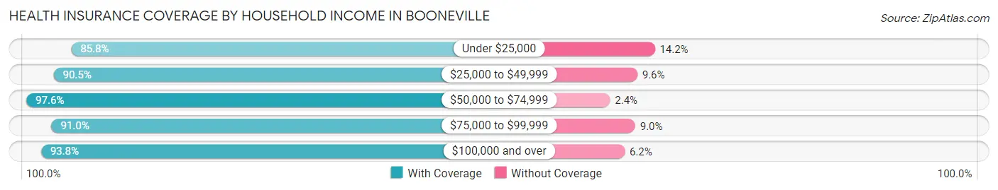 Health Insurance Coverage by Household Income in Booneville