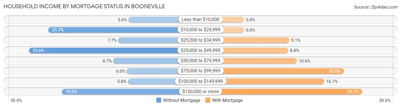 Household Income by Mortgage Status in Booneville