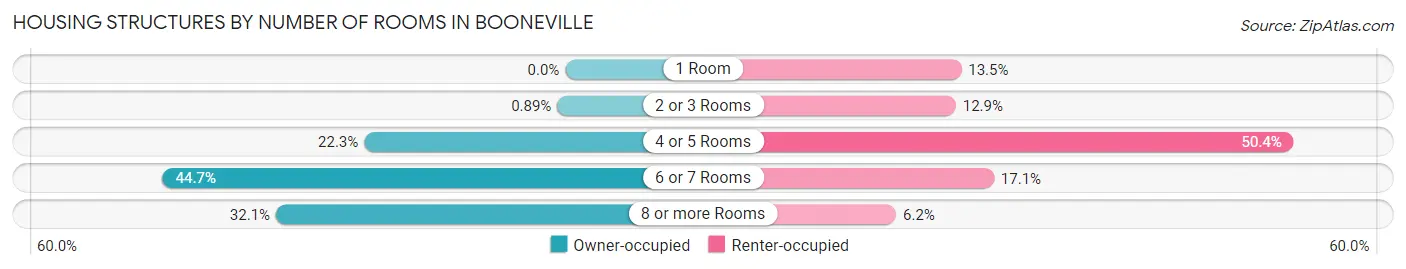 Housing Structures by Number of Rooms in Booneville