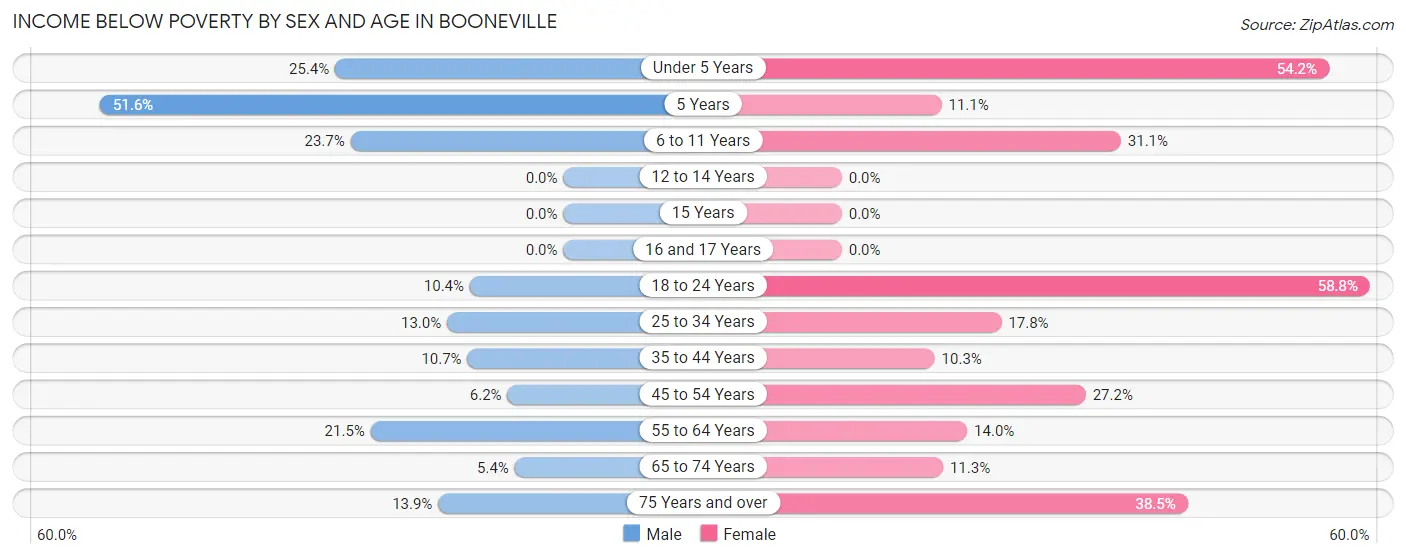 Income Below Poverty by Sex and Age in Booneville
