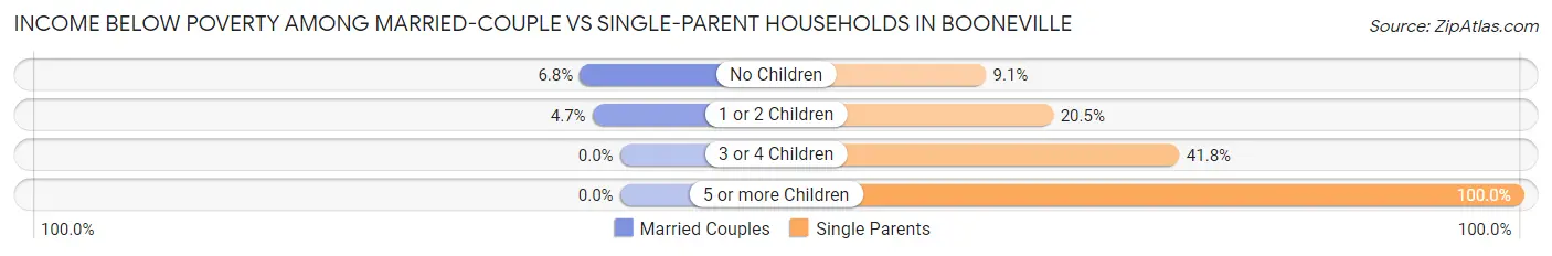 Income Below Poverty Among Married-Couple vs Single-Parent Households in Booneville