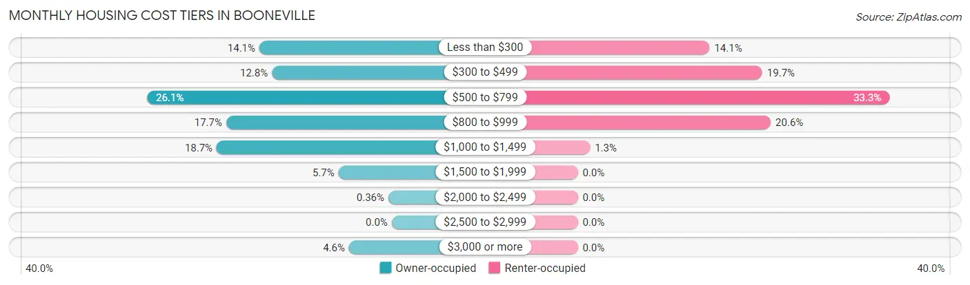 Monthly Housing Cost Tiers in Booneville